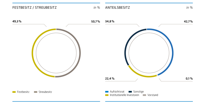 Aktionärsstruktur