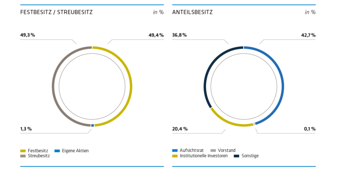 Aktionärsstruktur